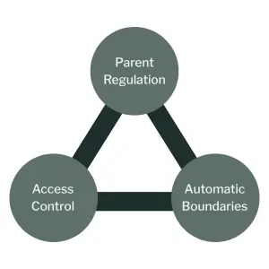 Diagram titled “Mamafesto Triangle” showing three connected circles labeled Parent Regulation, Access Control, and Automatic Boundaries forming a triangular framework for containment-based parenting systems.