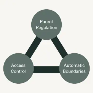 Diagram titled “Mamafesto Triangle” showing three connected circles labeled Parent Regulation, Access Control, and Automatic Boundaries forming a triangular framework for containment-based parenting systems. Ivory background.