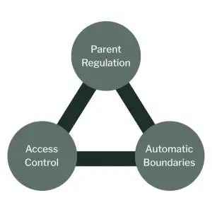 Diagram titled “Mamafesto Triangle” showing three connected circles labeled Parent Regulation, Access Control, and Automatic Boundaries forming a triangular framework for containment-based parenting systems.